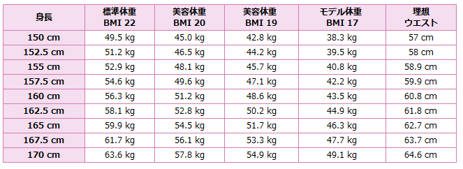 有名な 女子 ウエスト 平均